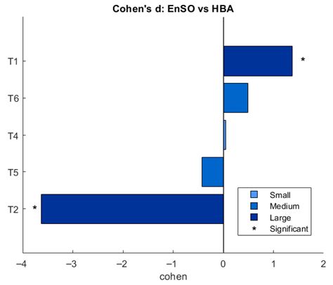 Beyond Significance: Promoting Effect Size Measures in Comparing ...