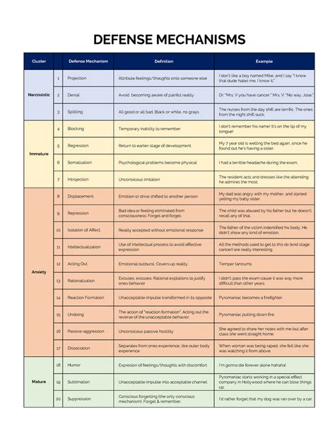 Defense Mechanism - Theories of Personality - Cluster Defense Mechanism ...