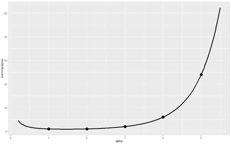 Image result for Gamma Function and Gamma Distribution