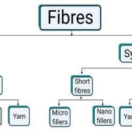 Image result for Synthetic Fiber Types