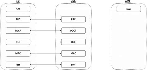 Image result for Dual Stack Control Plane
