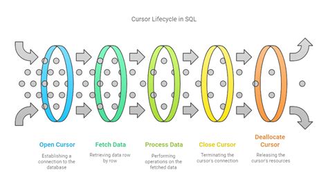 Why We Use Cursor in SQL 的图像结果
