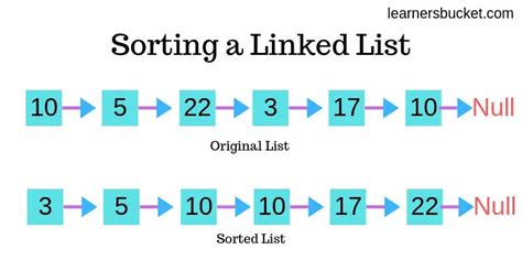 Image result for Linked List Sorting Algorithm