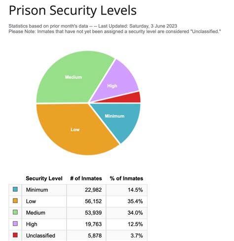 Lompoc's Federal Penitentiary Switching to Housing Low-Security Inmates ...