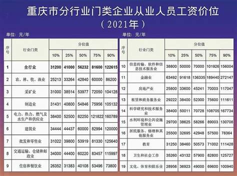 2021年重庆企业工资中位数：56232元/年 金融业电力热力居前-西部之声