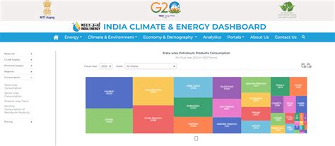 Oil Consumption in India