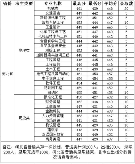 柳州工学院2023年河南省普通类第一次投档情况-柳州工学院招生网