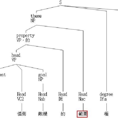 Syntactic Tree 的图像结果