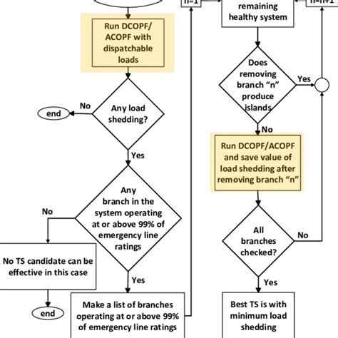 Image result for Display Blocks Algorithm Flowchart