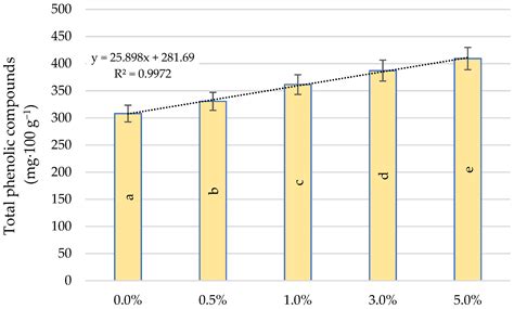 The Effect of Exogenous Application of Quercetin Derivative Solutions ...