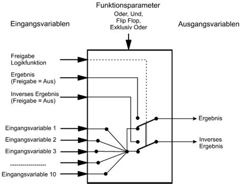 Image result for Logikbausteine Programmieren