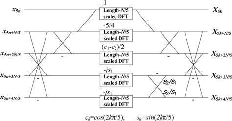 Image result for DFT Graph