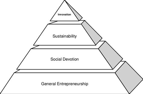 Social Entrepreneurship Framework 的图像结果