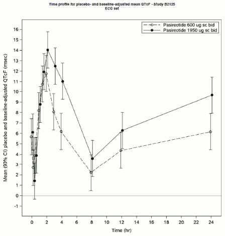 SIGNIFOR LAR Suspension for injection Pharmacology - MPI, CA: SPM ...