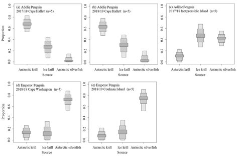 Regional Differences in the Diets of Adélie and Emperor Penguins in the Ross Sea, Antarctica