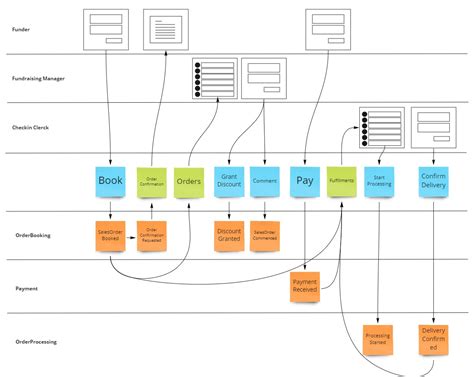 Image result for Event Based Data Model