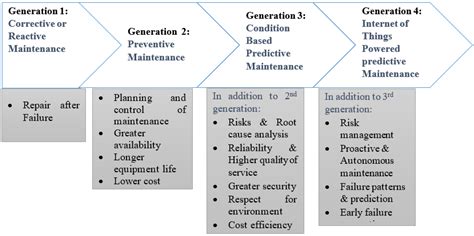 Predictive Maintenance (PdM) Structure Using Internet of Things (IoT ...