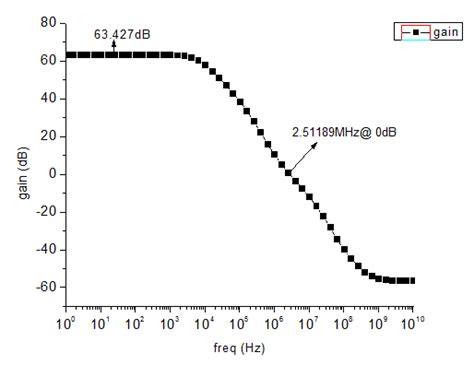 Image result for Setting Unity Gain