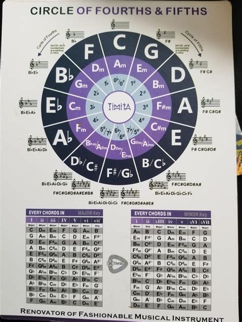 Circle Of Fourths Chart