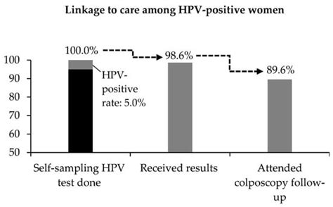 The Implementation of a Primary HPV Self-Testing Cervical Screening ...