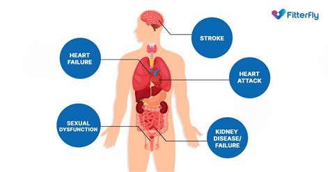 7 Complications of High Blood Pressure - Fitterfly