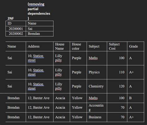 Image result for Partial Dependency vs Transitive Dependency