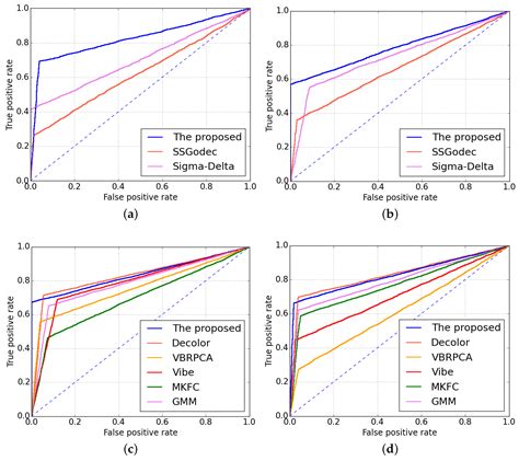 A Model-Based Approach of Foreground Region of Interest Detection for ...