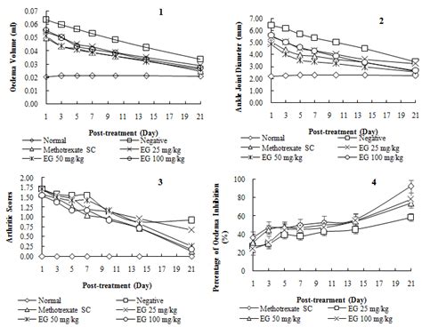 V: oedema volume (ml), D: ankle joint diameter (mm). Data are presented ...