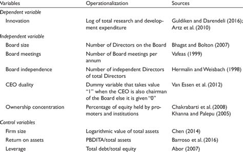 Image result for Operationalization of Variables