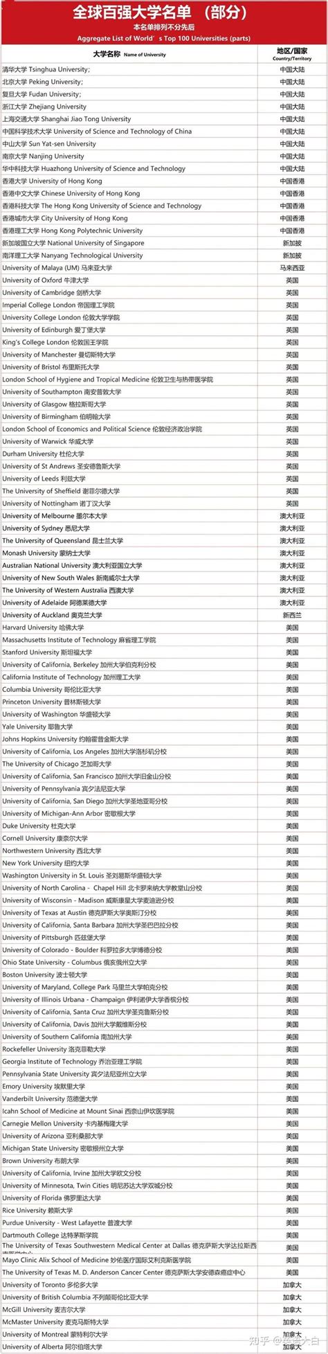 名校毕业在哪些香港落户政策中有优势?(附内地9所百强大学vs9校联盟名单区别) - 知乎