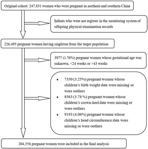 The Association of Infant Birth Sizes and Anemia under Five Years Old ...