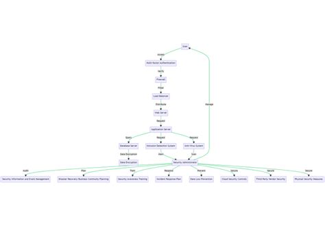 Image result for Secure System Design Diagram