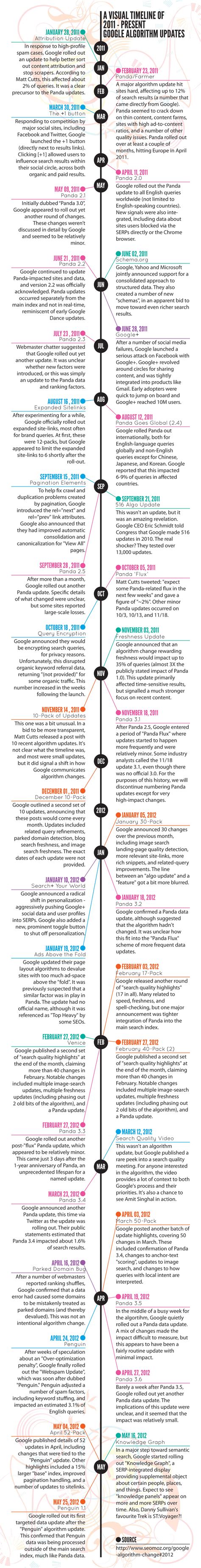 Image result for Google Algorithm Updates Timeline