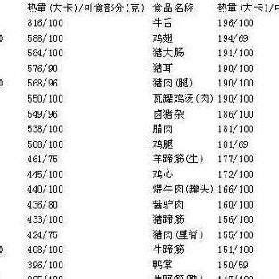 常吃食物的热量表Word模板下载_编号lekdaanw_熊猫办公