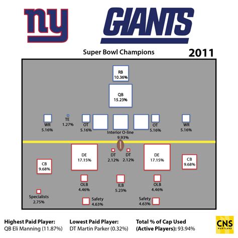 How do Super Bowl champions spend their money? - WTOP News