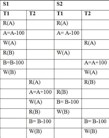 Databases: View equivalent