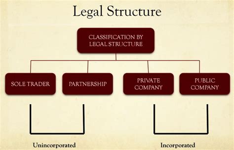 Business Legal Structure Types 的图像结果