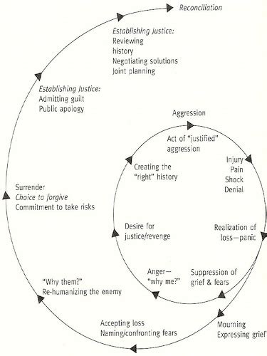 Image result for Process of Trauma Chart
