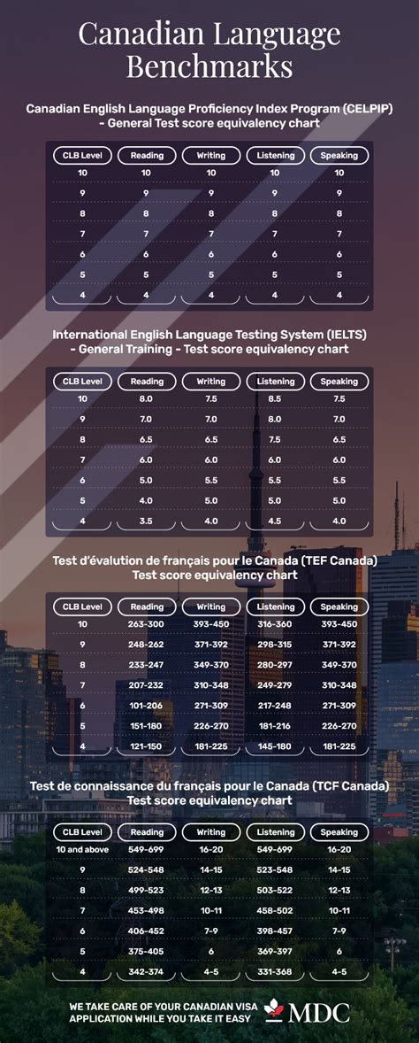Image result for Canadian Language Benchmark Lesson