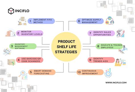 What is Product Shelf Life management | 10 Best Strategies| Inciflo