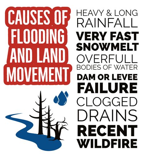 Flooding and Land Movement | PublicAlerts.org