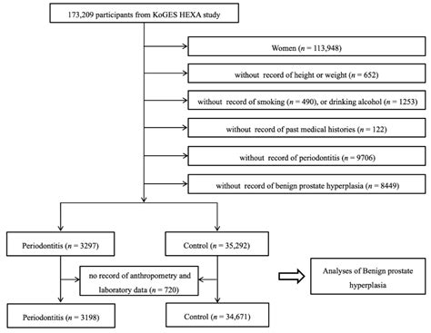 A Cross-Sectional Study for Association between Periodontitis and ...