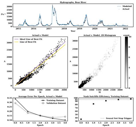 Discerning Watershed Response to Hydroclimatic Extremes with a Deep ...