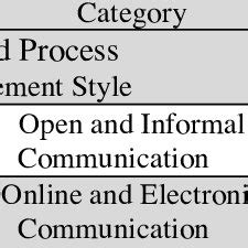 Image result for Communication Process Table