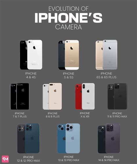 Image result for iPhone Generations Camera Resolution