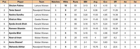 Pakistan National Women's T20 2024 Top run-getters and wicket-takers ...