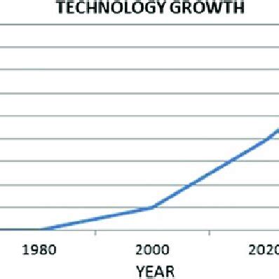 Technology Growth Rate Graph 的图像结果