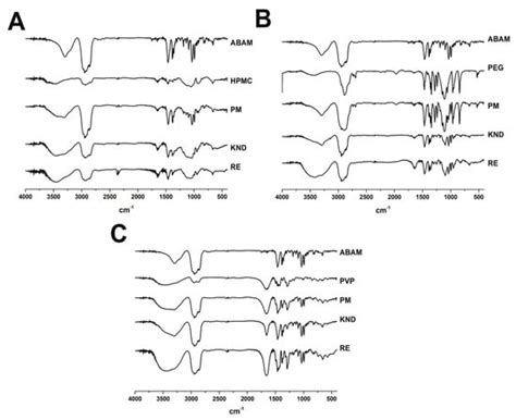 Development, Physicochemical Characterization and In Vitro Anti ...