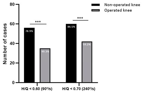 Higher Unilateral Muscle Imbalance at the Contralateral Knee 6 Months after Anterior Cruciate ...