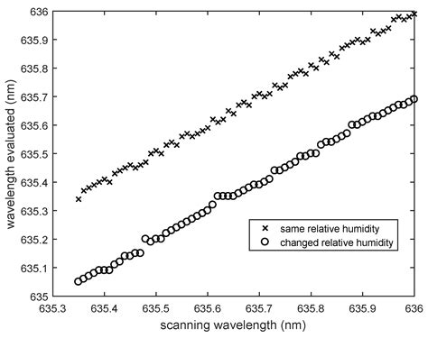 Polymer Based Whispering Gallery Mode Humidity Sensor